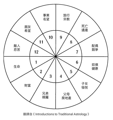 後天十二宮